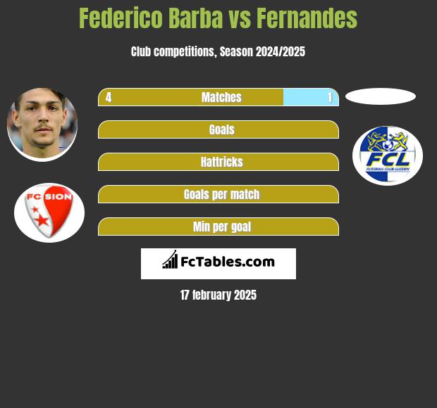 Federico Barba vs Fernandes h2h player stats