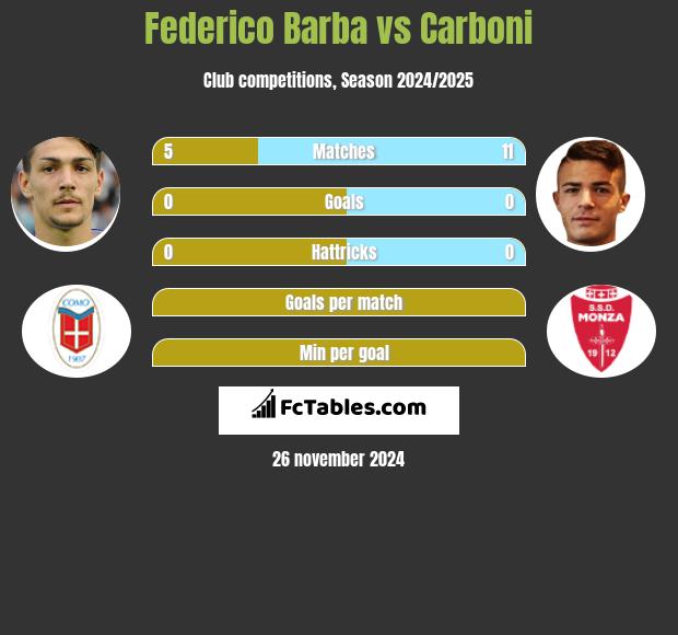 Federico Barba vs Carboni h2h player stats