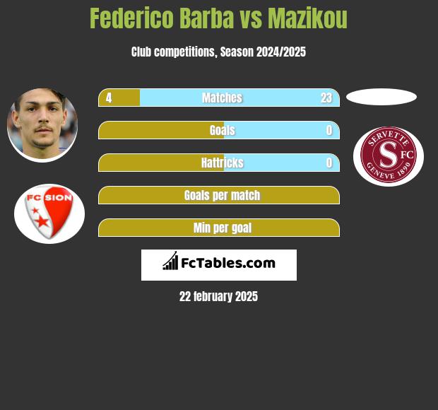 Federico Barba vs Mazikou h2h player stats