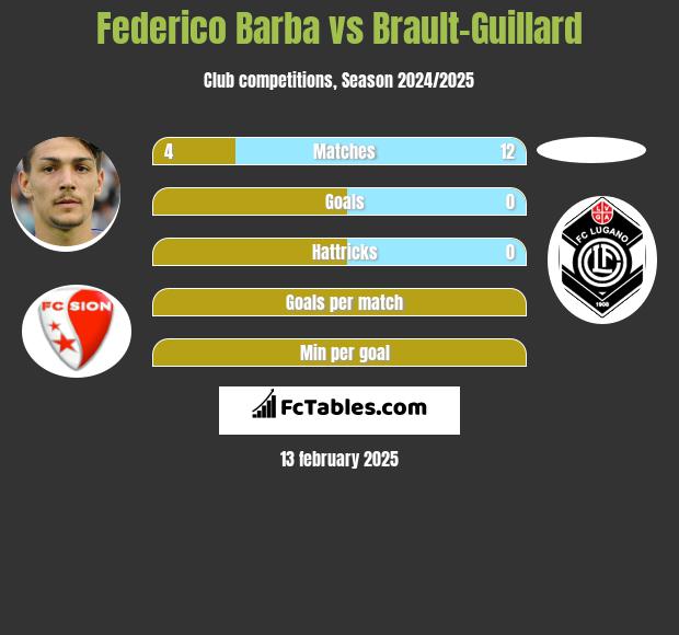 Federico Barba vs Brault-Guillard h2h player stats