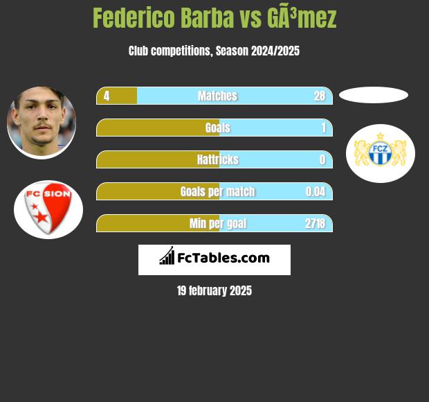 Federico Barba vs GÃ³mez h2h player stats