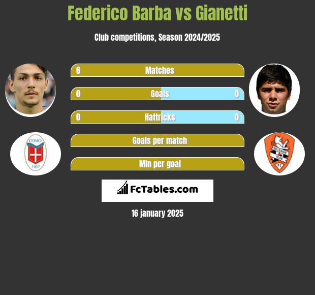 Federico Barba vs Gianetti h2h player stats