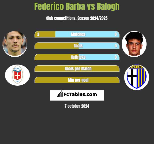 Federico Barba vs Balogh h2h player stats