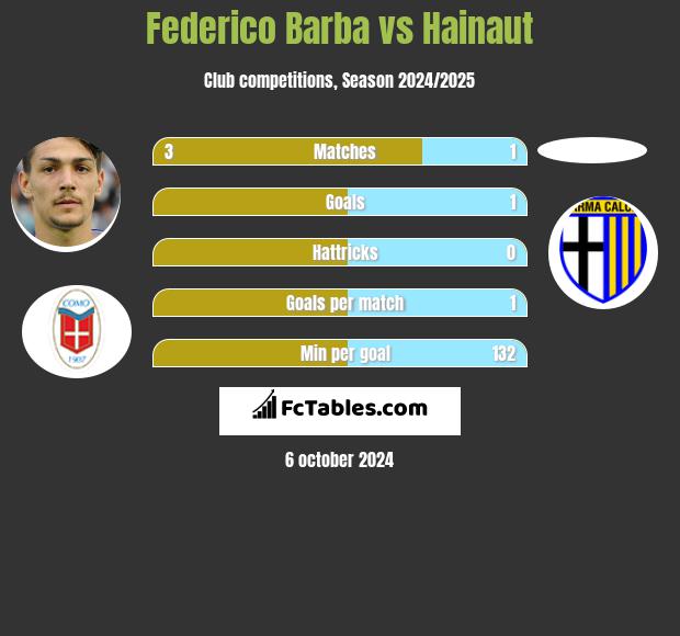 Federico Barba vs Hainaut h2h player stats