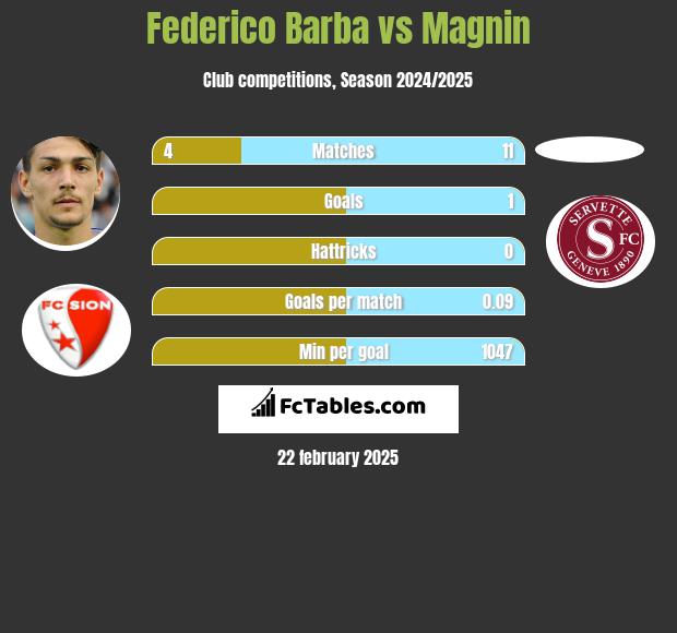 Federico Barba vs Magnin h2h player stats