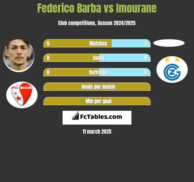 Federico Barba vs Imourane h2h player stats