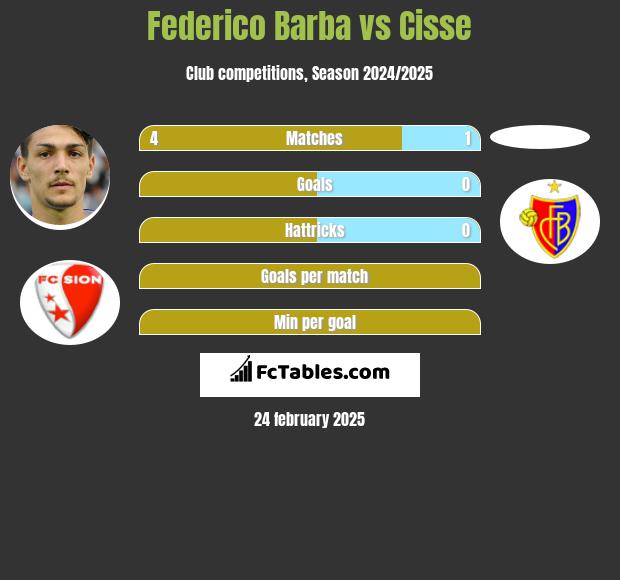 Federico Barba vs Cisse h2h player stats