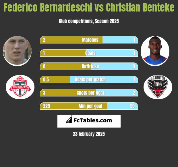 Federico Bernardeschi vs Christian Benteke h2h player stats