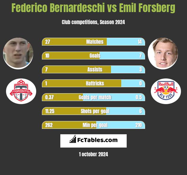 Federico Bernardeschi vs Emil Forsberg h2h player stats