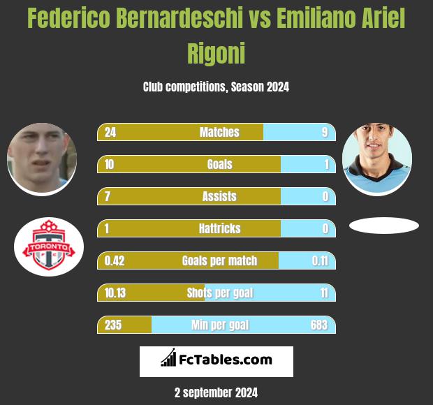 Federico Bernardeschi vs Emiliano Ariel Rigoni h2h player stats