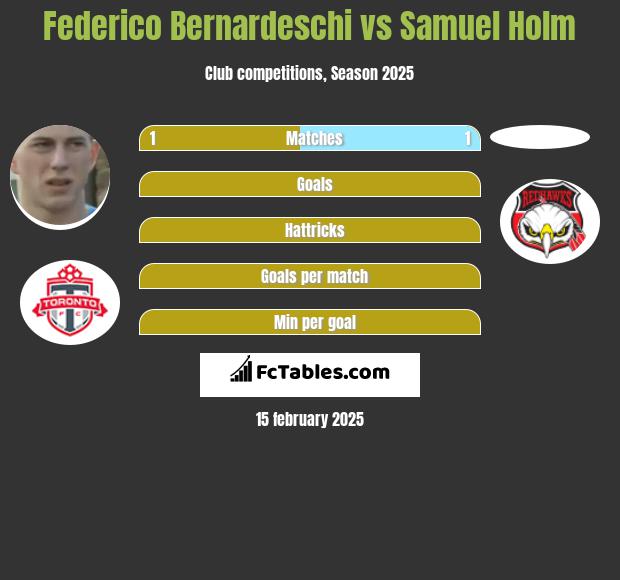 Federico Bernardeschi vs Samuel Holm h2h player stats