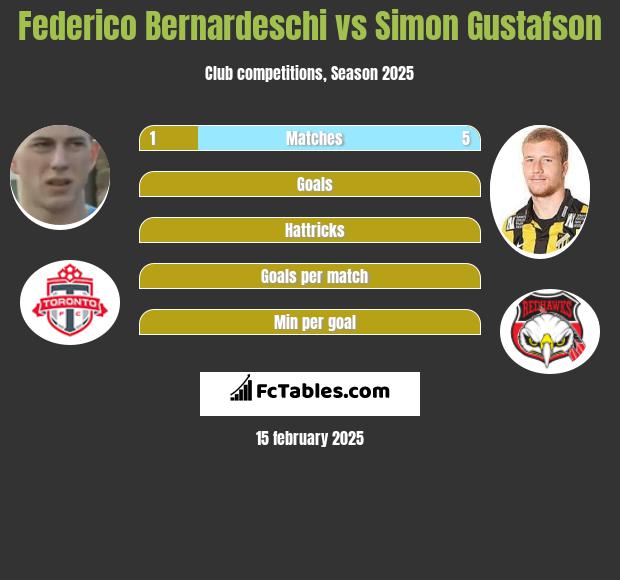 Federico Bernardeschi vs Simon Gustafson h2h player stats