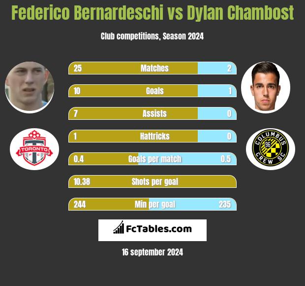 Federico Bernardeschi vs Dylan Chambost h2h player stats