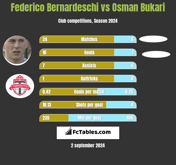 Federico Bernardeschi vs Osman Bukari h2h player stats