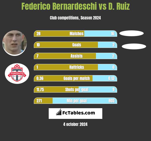 Federico Bernardeschi vs D. Ruiz h2h player stats