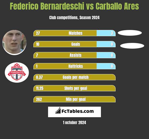 Federico Bernardeschi vs Carballo Ares h2h player stats