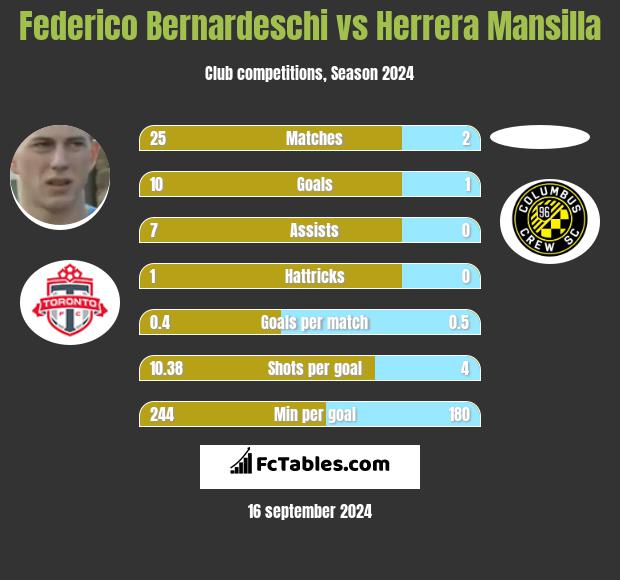 Federico Bernardeschi vs Herrera Mansilla h2h player stats