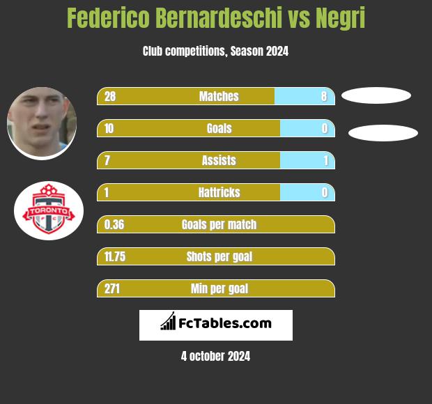 Federico Bernardeschi vs Negri h2h player stats