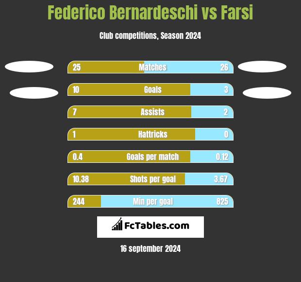 Federico Bernardeschi vs Farsi h2h player stats