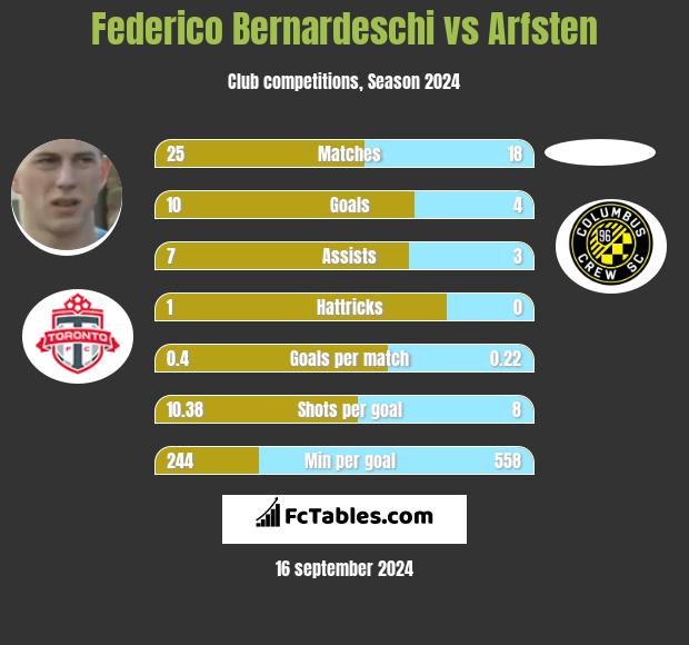 Federico Bernardeschi vs Arfsten h2h player stats