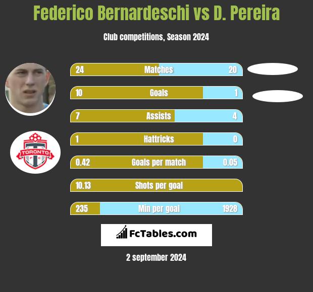 Federico Bernardeschi vs D. Pereira h2h player stats