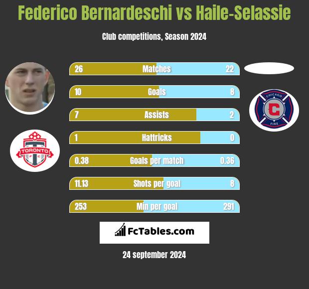 Federico Bernardeschi vs Haile-Selassie h2h player stats