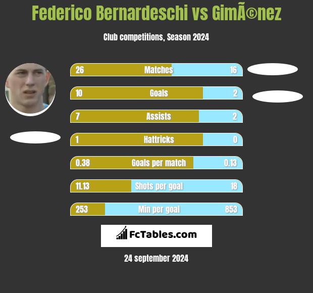 Federico Bernardeschi vs GimÃ©nez h2h player stats