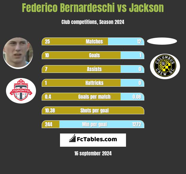 Federico Bernardeschi vs Jackson h2h player stats