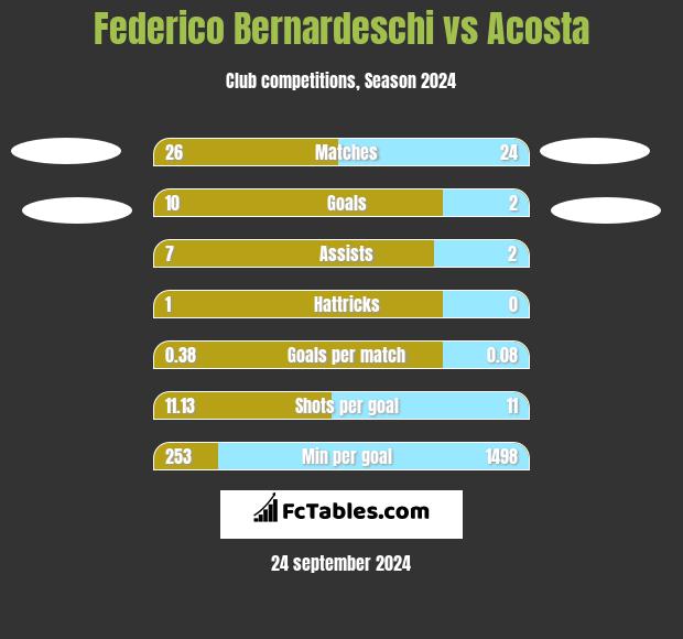 Federico Bernardeschi vs Acosta h2h player stats