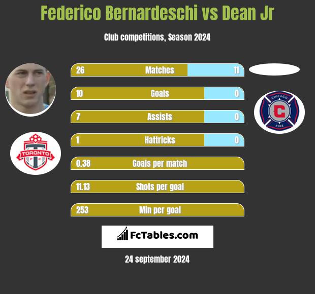 Federico Bernardeschi vs Dean Jr h2h player stats