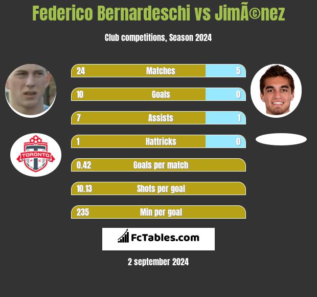 Federico Bernardeschi vs JimÃ©nez h2h player stats