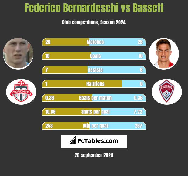 Federico Bernardeschi vs Bassett h2h player stats