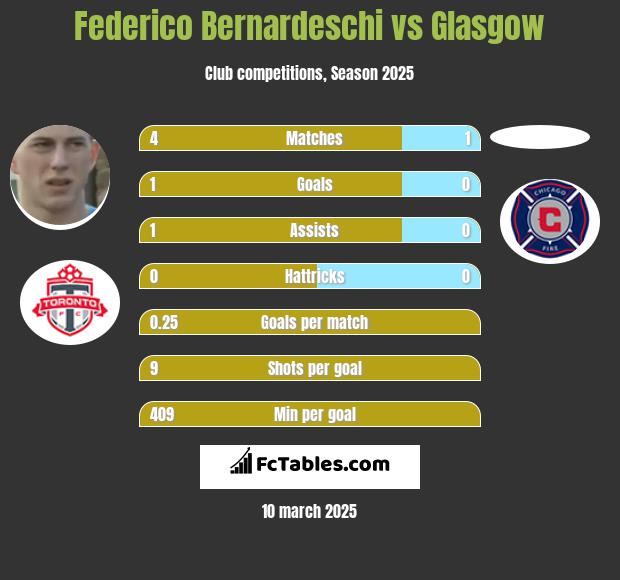 Federico Bernardeschi vs Glasgow h2h player stats