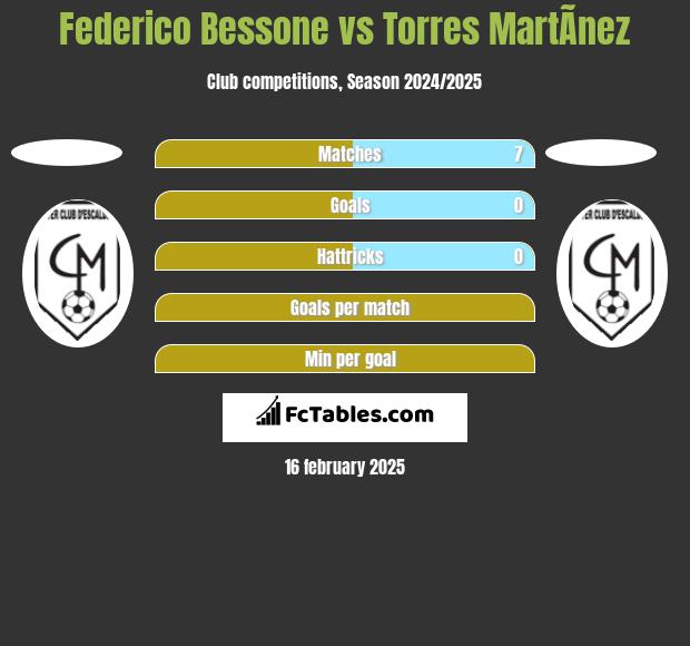 Federico Bessone vs Torres MartÃ­nez h2h player stats