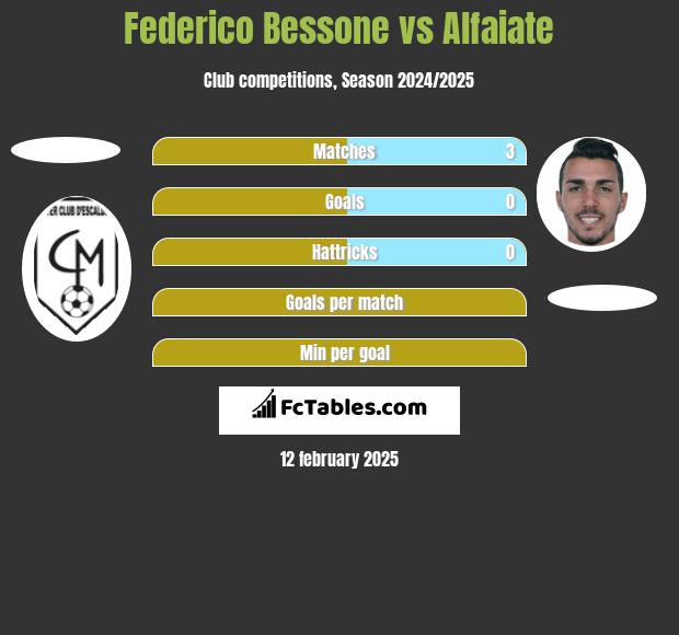 Federico Bessone vs Alfaiate h2h player stats