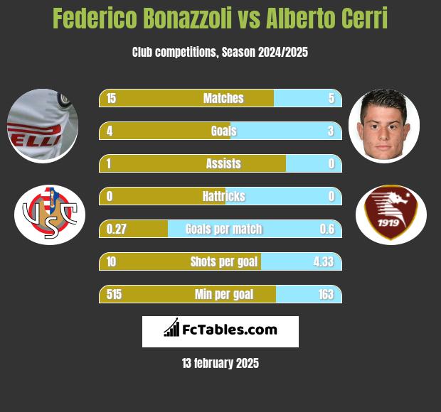 Federico Bonazzoli vs Alberto Cerri h2h player stats