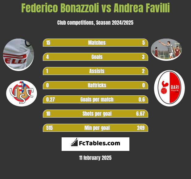 Federico Bonazzoli vs Andrea Favilli h2h player stats