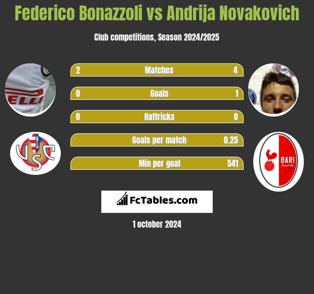 Federico Bonazzoli vs Andrija Novakovich h2h player stats