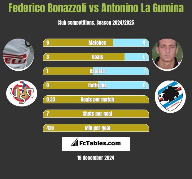 Federico Bonazzoli vs Antonino La Gumina h2h player stats