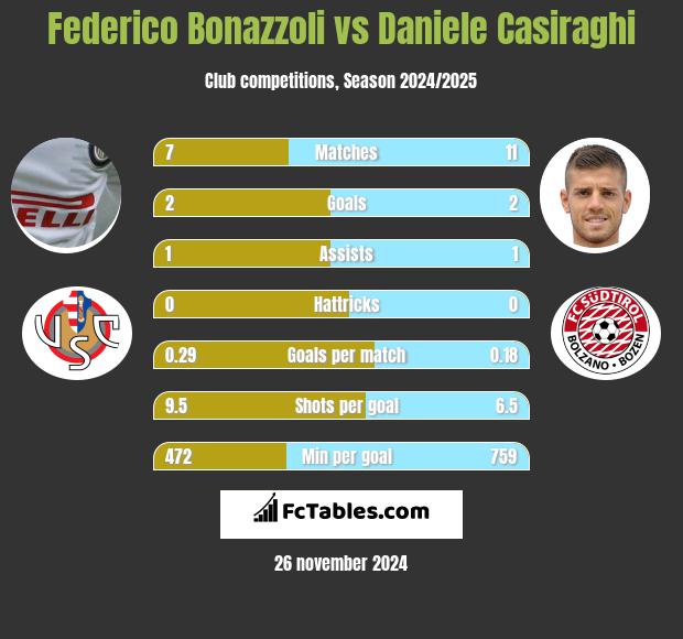 Federico Bonazzoli vs Daniele Casiraghi h2h player stats