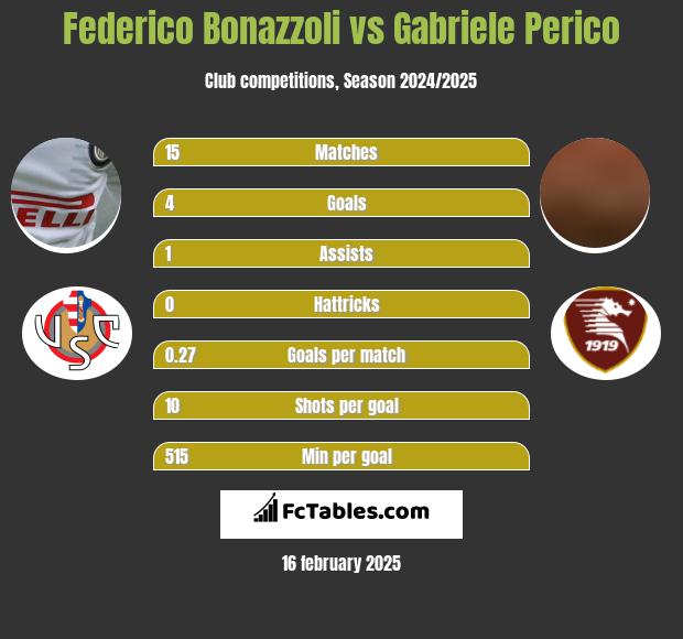 Federico Bonazzoli vs Gabriele Perico h2h player stats