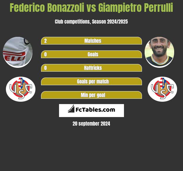 Federico Bonazzoli vs Giampietro Perrulli h2h player stats