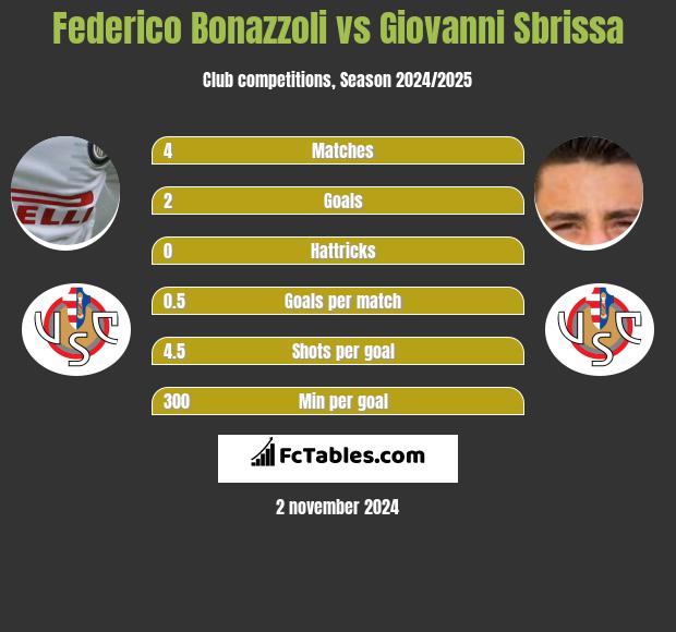 Federico Bonazzoli vs Giovanni Sbrissa h2h player stats