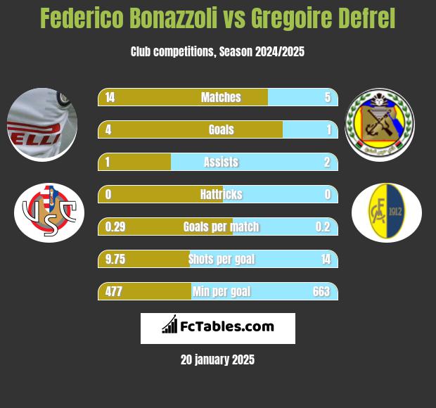 Federico Bonazzoli vs Gregoire Defrel h2h player stats