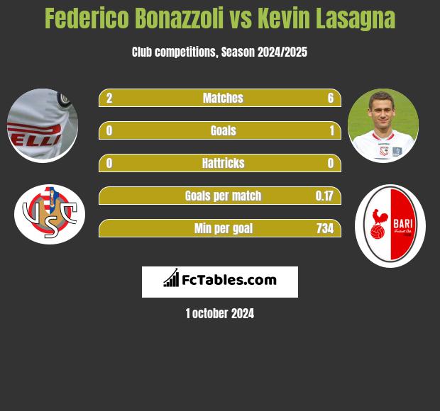 Federico Bonazzoli vs Kevin Lasagna h2h player stats