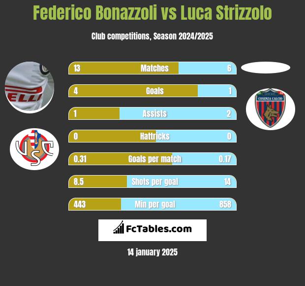 Federico Bonazzoli vs Luca Strizzolo h2h player stats