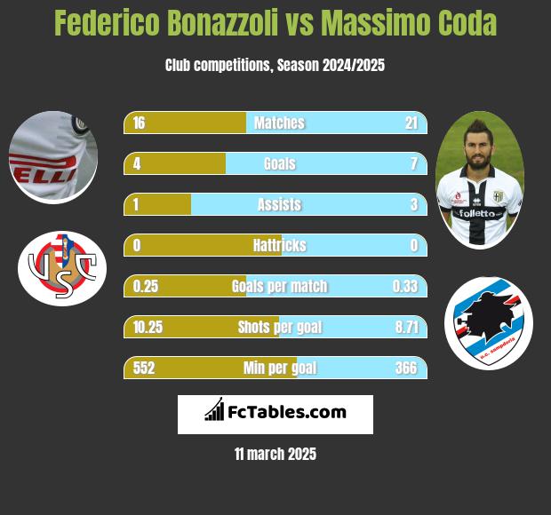 Federico Bonazzoli vs Massimo Coda h2h player stats