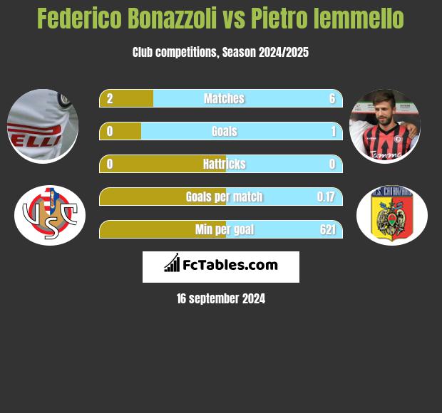 Federico Bonazzoli vs Pietro Iemmello h2h player stats