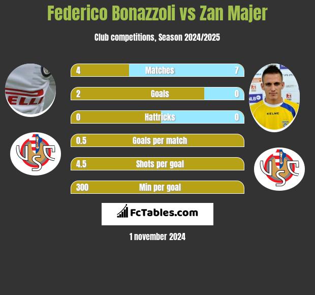 Federico Bonazzoli vs Zan Majer h2h player stats