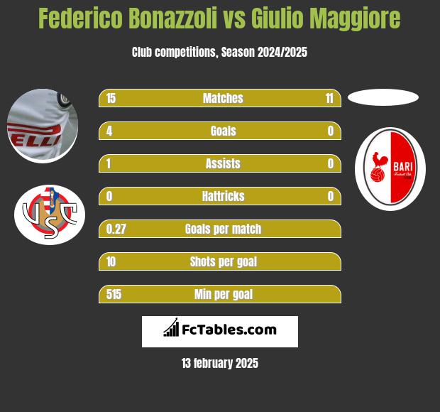 Federico Bonazzoli vs Giulio Maggiore h2h player stats